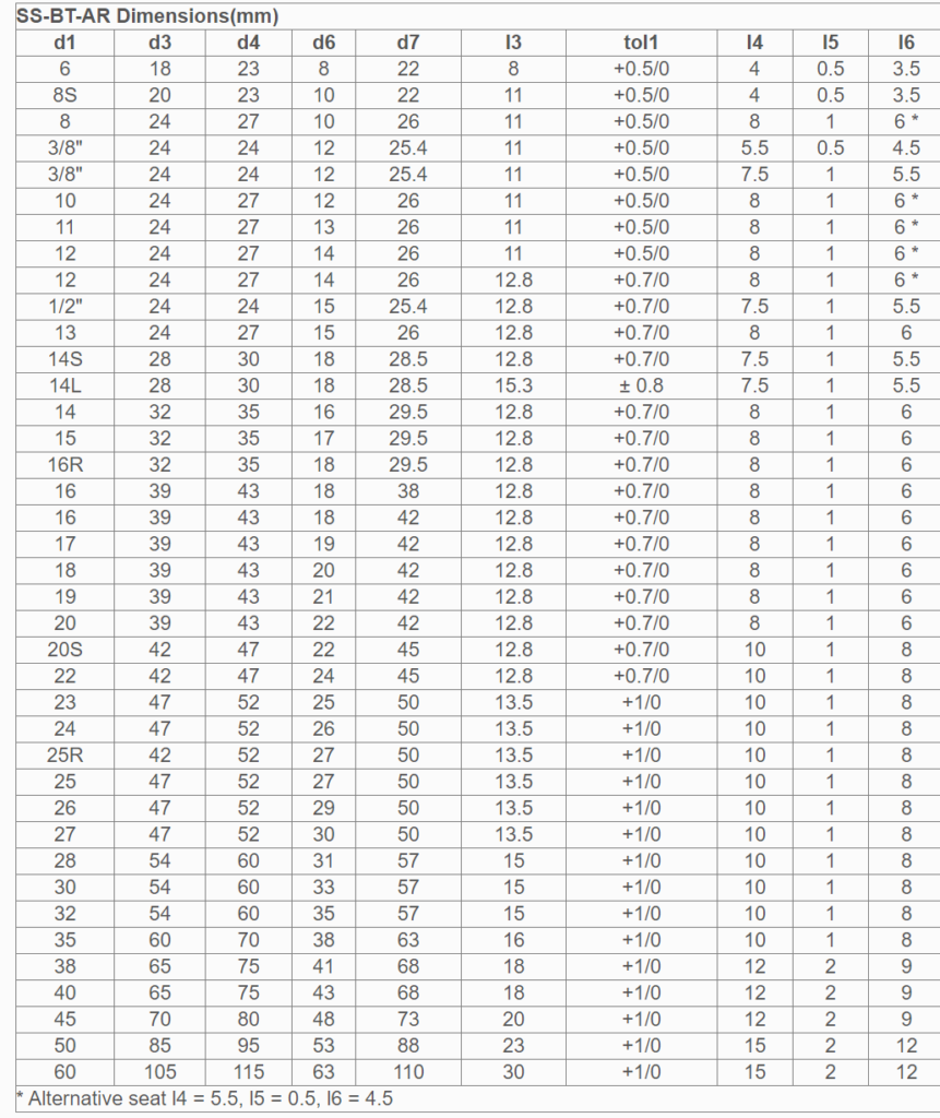Size table of Eagle burgmann type BT-AR water pump mechanical seal