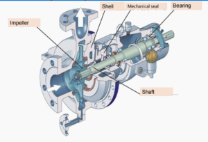 Mechanical seal in pump chamber